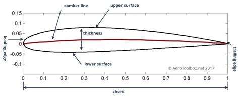 Click on the upper half of the plot to increase angle of attack and on the lower half to decrease it. . Supersonic airfoil database